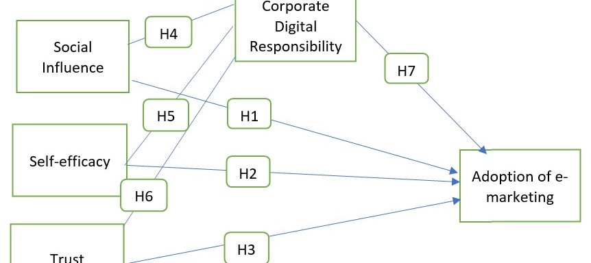 Social Influence, Self-Efficacy, Trust, and Corporate Digital Responsibility in Adoption of E-Marketing