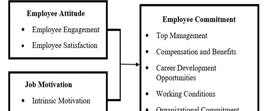 Employee Attitude and Job Motivation as Influencers of Employee Commitment Among Selected Multi-Purpose Cooperatives in Davao City