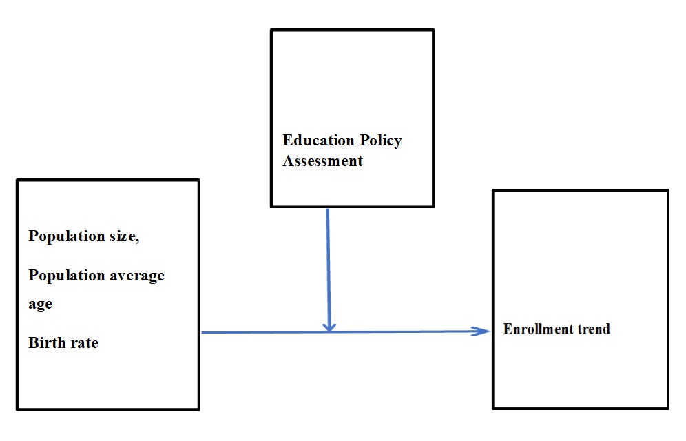 Conceptual Framework of the influence of population and birth rate on enrollment trend
