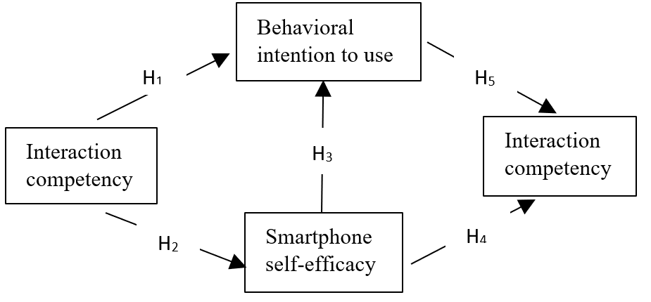 Conceptual Model Proposed by Han & Yi (2018)