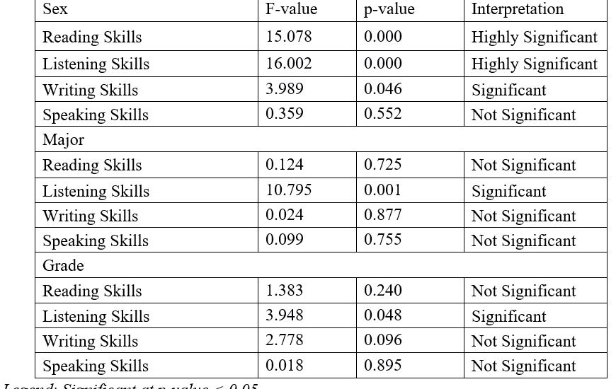 Difference in Responses to Communication Skills When Grouped According to Profile