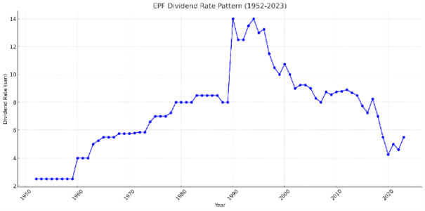 Analysing Trends and Variability of Employees Provident Fund Dividends