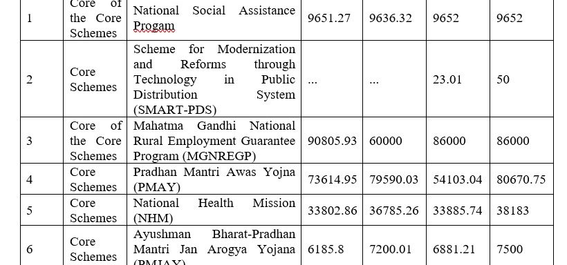 A Study on Evaluation and Implementation of Indian Social Security Programs and Initiatives in India