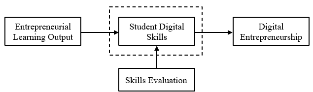 Evaluation of Students’ Digital Skills in Learning Creative Entrepreneurship Projects on Vocational High Schools, Province of Central Java, Indonesia