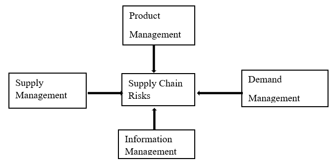 Reducing Supply Chain Management Risks in the Health Sector of Ghana: An Evaluation of the Central Level Supply Chain Management System of The Ghana Health Service