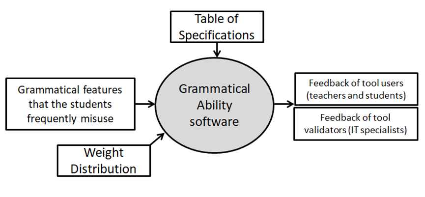 Figure 1 Conceptual Framework of the Study