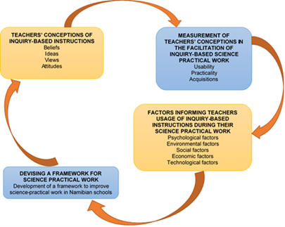 Unpacking the Practical Work Inquiry Practice Framework for Improving Science Practical Work and Inquiry: A Namibian Perspective