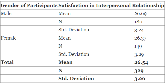 Gender Differences in Satisfaction in Interpersonal Relationship