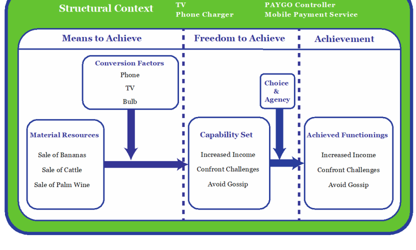 The ICT-Artefact in Capability Approach: Analysing an ICT-enabled, Renewable Energy Intervention, in Rural Kenya