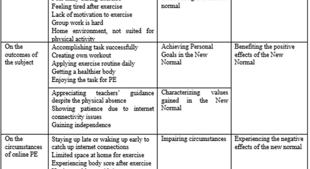 Lived Experiences of College Physical Education Students in the New Normal