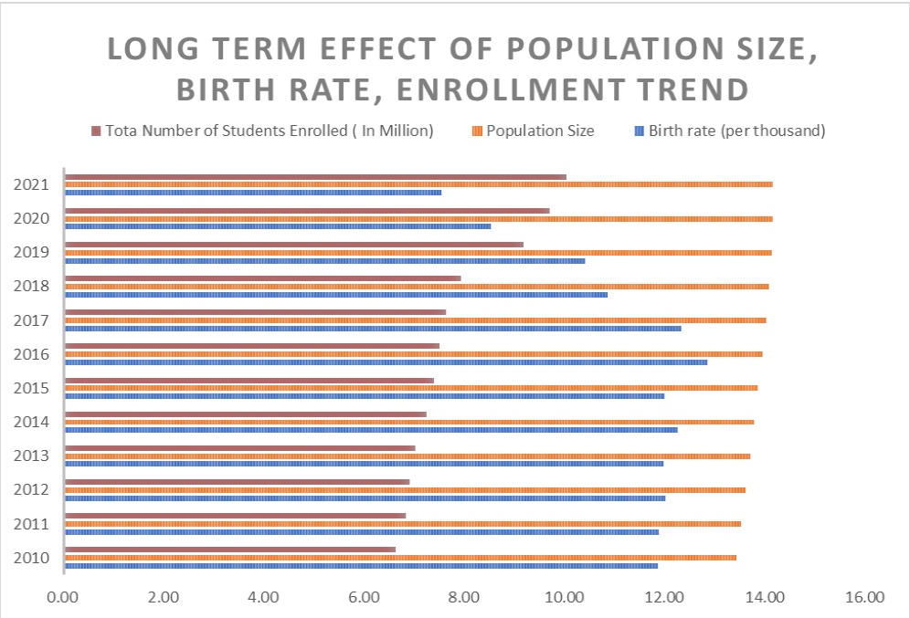 Long Term Effect of Population Size, Birth Rate and Enrollment Period.