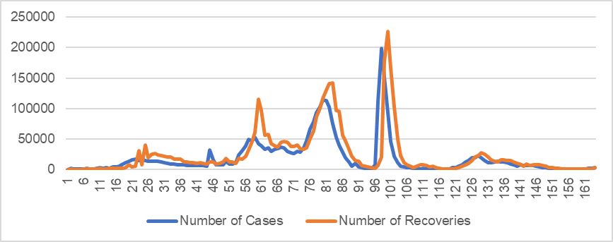 Number of COVID-19 Cases and Recoveries