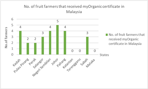 Number of fruit farmers that received myOrganic certification