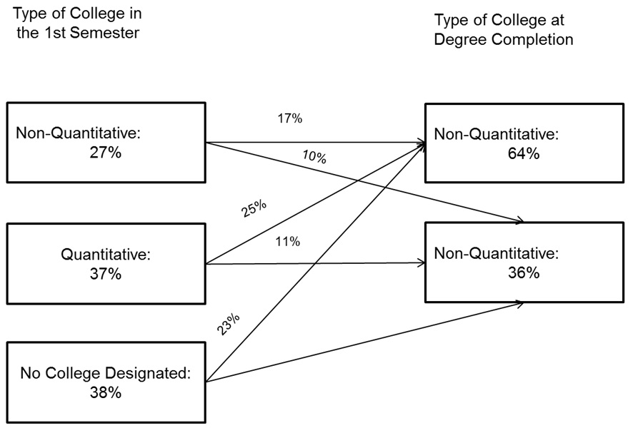 Pattern of College Changes (N=3,298)