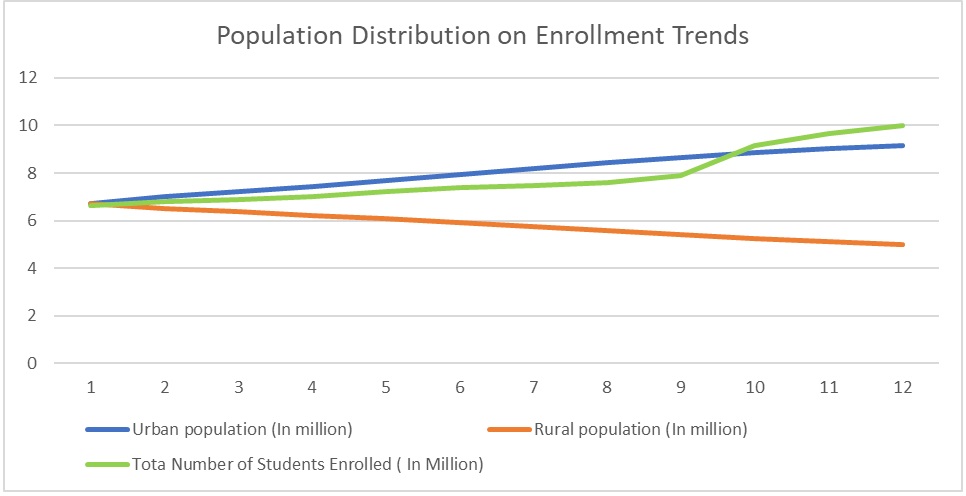 Population Distribution on Enrollment Trends