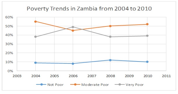 Poverty Trends in Zambia from 2004 - 2010