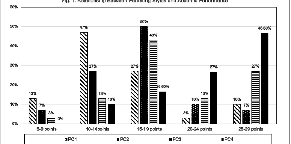 Reletionahsip between Parenting Style and Academic performance