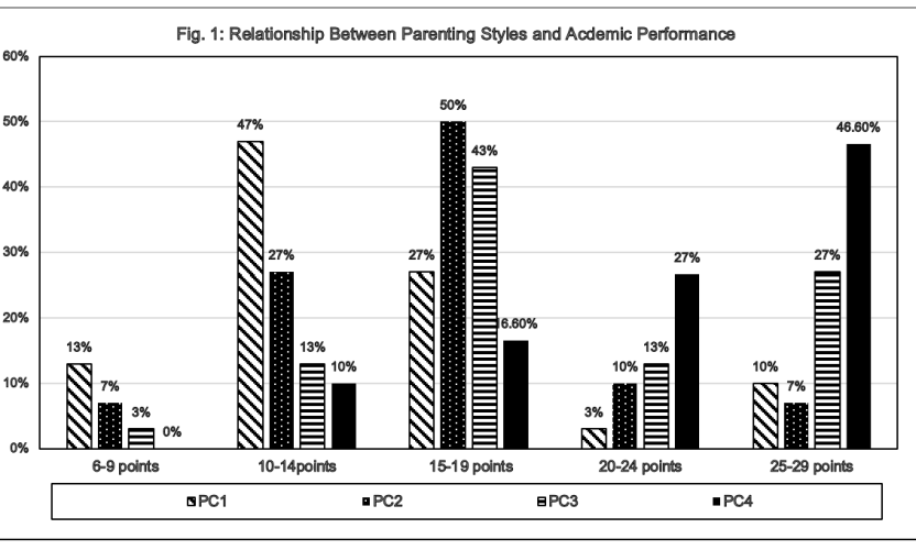 Exploring the Link between Parenting Styles and Academic Performance among Grade 12 Learners in Lusaka, Zambia