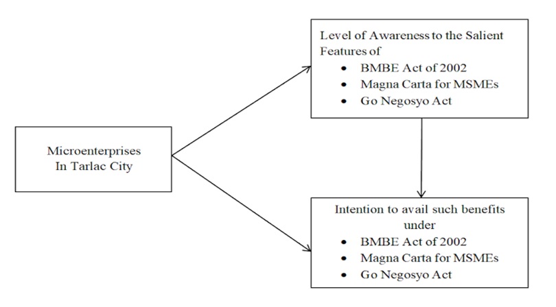 Micro Enterprises’ Level of Awareness and Intention to Avail Provisions of BMBE Act of 2002, Magna Carta for MSMEs and Go Negosyo Act