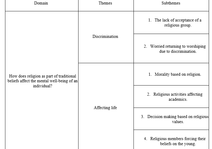 Understanding the Influence of Traditional Beliefs on Mental Well-being: A Qualitative Inquiry
