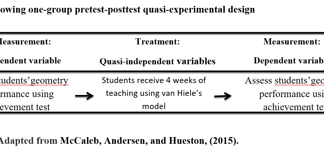 Showing one-group pretest-posttest quasi-experimental design