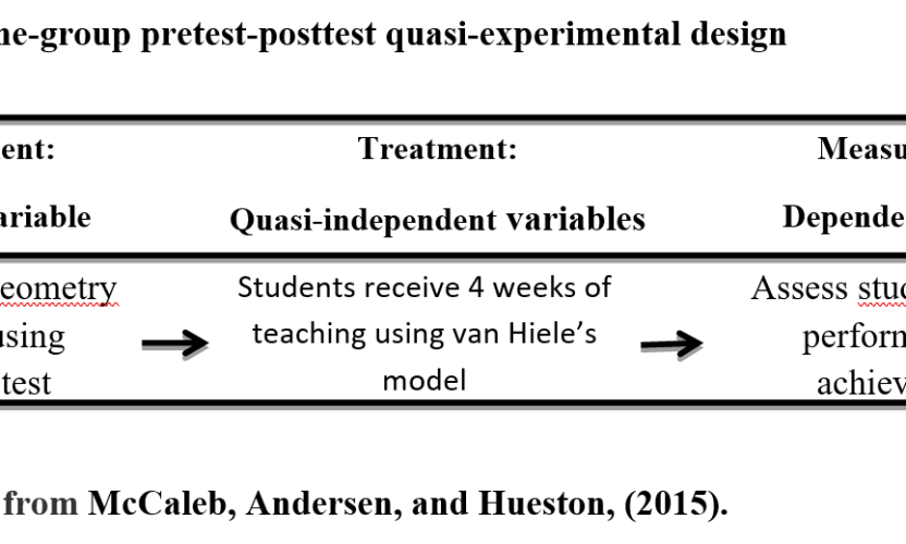 Exploring Gender Disparity in Geometry Learning Using Van Hiele’s Model: A Quasi-Experimental Study of Final Year Male and Female Students’ Performance