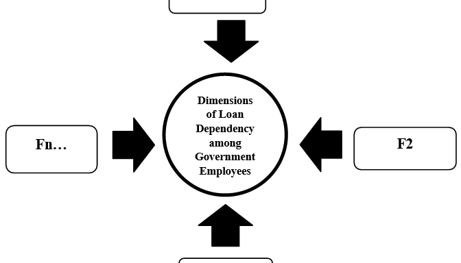 Dimensions of Loan Dependency among Government Employees of the Municipality of Sulop, Davao Del Sur: An Exploratory Factor Analysis