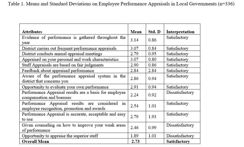 An Empirical Study of Employee Performance Appraisal in Selected Local Governments, Eastern-Uganda