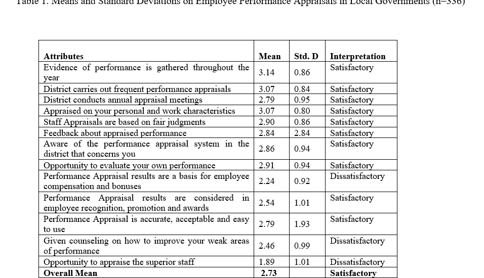 Means and Standard Deviations on Employee Performance Appraisals in Local Governments (n=336)