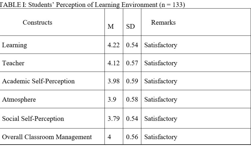 Students’ Learning Environment in Relation to their Perception in Listening Comprehension Skills
