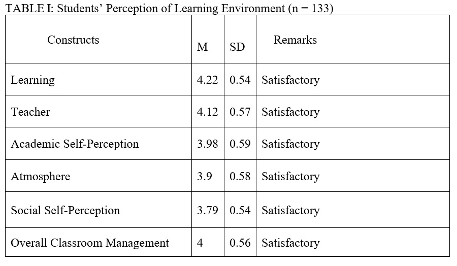 Students’ Perception of Learning Environment (n = 133)