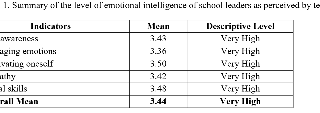 Summary of the level of emotional intelligence of school leaders as perceived by teachers