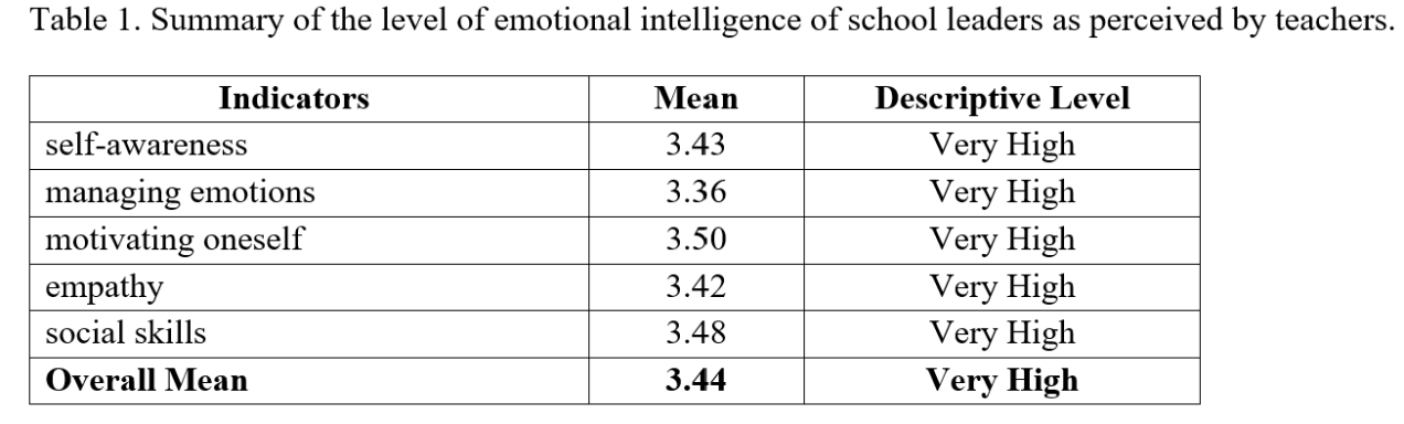 Emotional Intelligence, Organizational Justice, Character Development and Self-Correct Among School Leaders as Perceived by Teachers