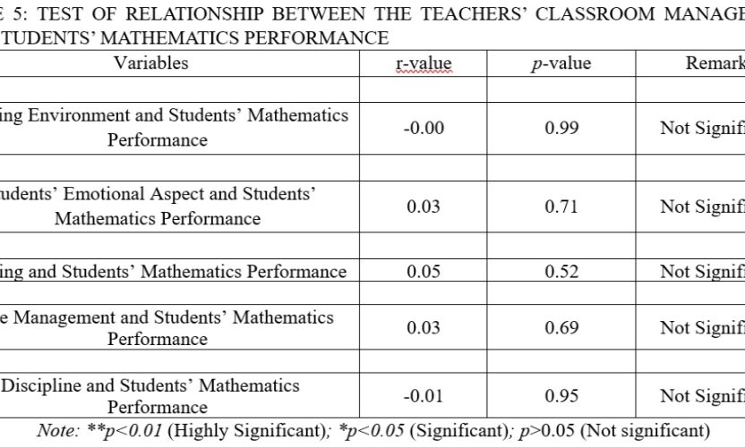 Teachers’ Classroom Management, Students’ Attitude and Home Environment: Predictors of Mathematics Performance