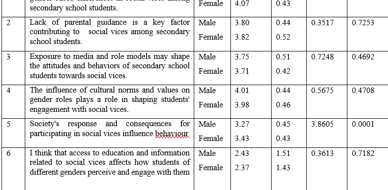 Assessment of Gender Differences among Secondary School Students on Social Vices in the Federal Capital Territory of Abuja.