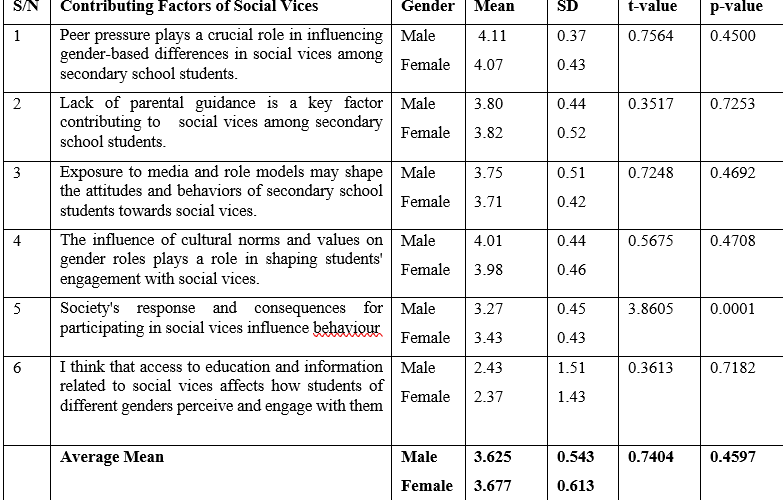 Assessment of Gender Differences among Secondary School Students on Social Vices in the Federal Capital Territory of Abuja.