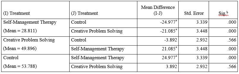 Self-Management Therapy and Creative Problem-Solving Technique on Smartphone Addiction among Public Colleges of Education Students in Oyo State, Nigeria