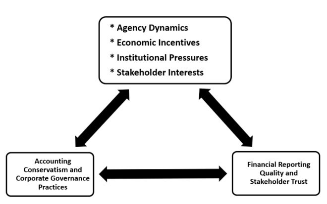 The Conceptual Framework of the Study