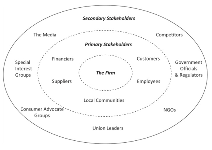 The Stakeholder Theory