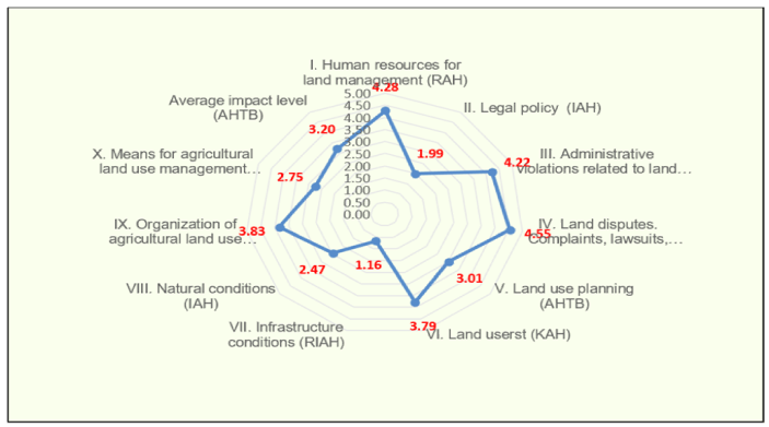 Figure 5. The level of influence of groups of factors on agricultural land use management