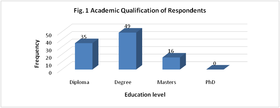 Academic Qualification of Respondents