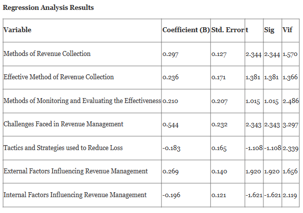 An Analysis of Revenue Management Efficiency at Lusaka City Council in Zambia