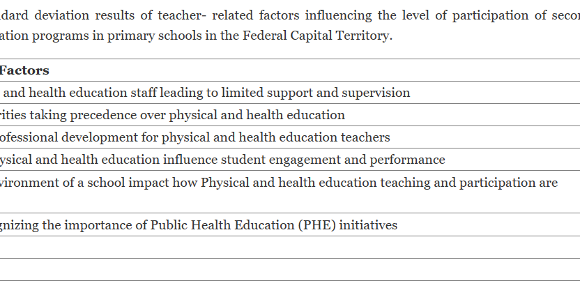 Assessment of Factors Influencing Students’ Participation in Physical and Health Education in Secondary Schools in The Federal Capital Territory