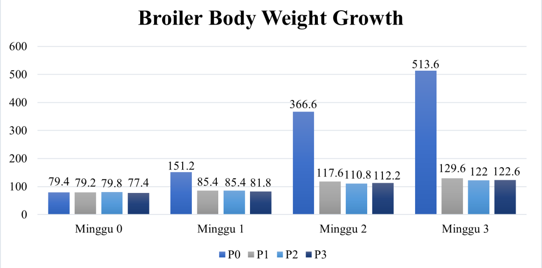 Broiler Weight Growth Diagram