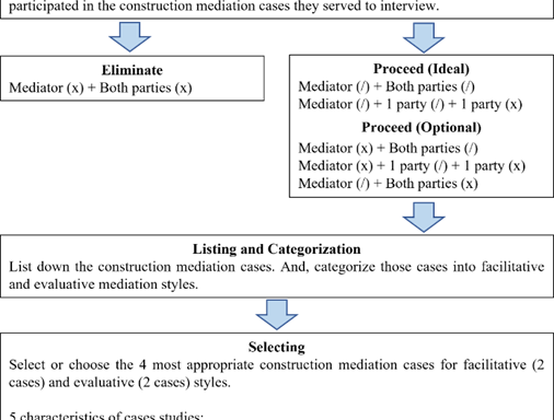 Mediation in Construction: An Empirical Investigation on the Evaluative and Facilitative Mediation