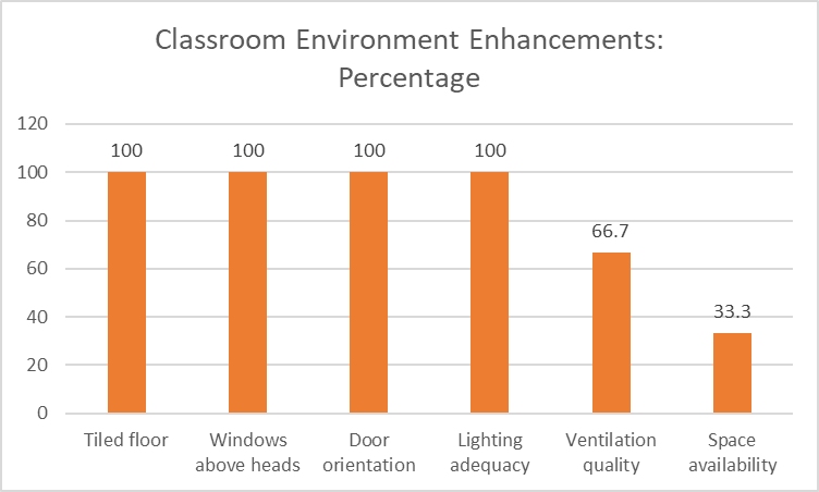 Classroom Environment Enhancements