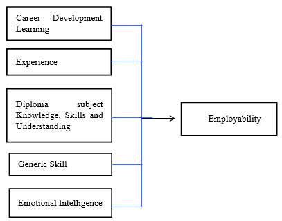 Determinants of Factors Causing Employability among the Higher National Diploma Holders in Hambantota District