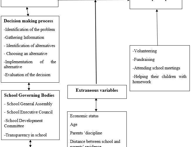 Implications of School Governance on Parental Participation in School Activities in Selected Secondary Schools in Bugesera District, Rwanda
