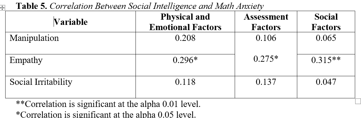 Social Intelligence and Mathematics Anxiety of High School Students
