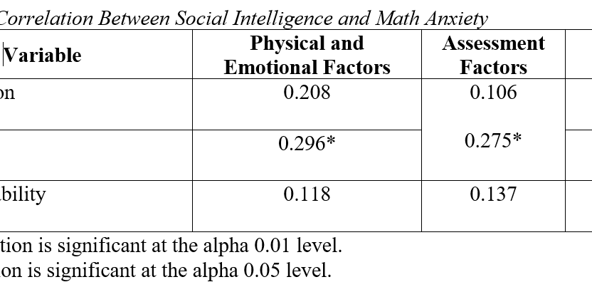 Social Intelligence and Mathematics Anxiety of High School Students